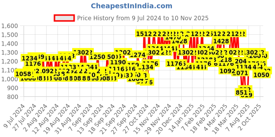 ajio.com dennislingo premium attire Men Relaxed Fit Jeans with Insert-Pockets dennislingo premium attire Price History Graph from 9 Jul 2024 to 10 Nov 2025