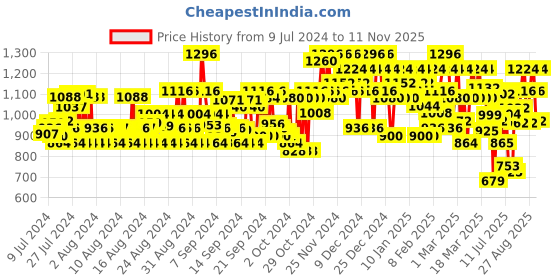 ajio.com dennislingo premium attire Men Relaxed Fit Jeans with Insert-Pockets dennislingo premium attire Price History Graph from 9 Jul 2024 to 11 Nov 2025