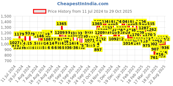 ajio.com dennislingo premium attire Men Relaxed Fit Jeans with Insert-Pockets dennislingo premium attire Price History Graph from 11 Jul 2024 to 29 Oct 2025