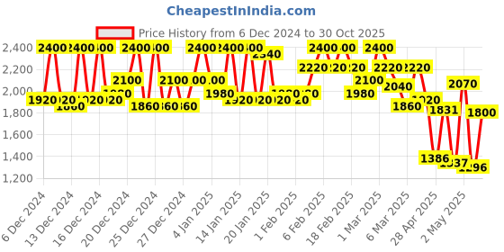 ajio.com dennislingo premium attire Men Self-design Jacket dennislingo premium attire Price History Graph from 6 Dec 2024 to 30 Oct 2025