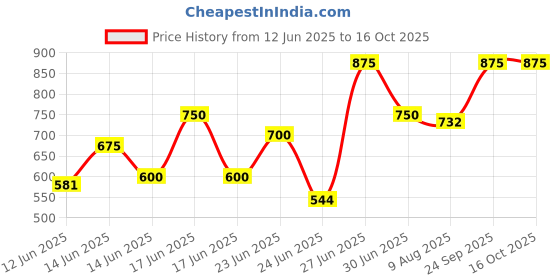 ajio.com dennislingo premium attire Men Stripes Regular Fit Shorts dennislingo premium attire Price History Graph from 12 Jun 2025 to 16 Oct 2025