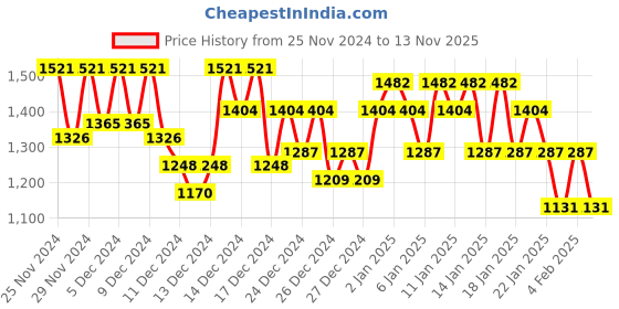 ajio.com dennislingo premium attire Men Sweater with Round Neck dennislingo premium attire Price History Graph from 25 Nov 2024 to 13 Nov 2025