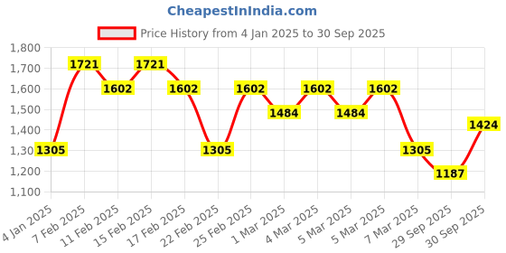 ajio.com dennislingo premium attire Men Zip-Front Jacket with Insert Pocket dennislingo premium attire Price History Graph from 4 Jan 2025 to 30 Sep 2025
