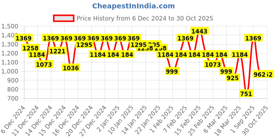ajio.com dennislingo premium attire Men Zip-Front Regular Fit Gillet dennislingo premium attire Price History Graph from 6 Dec 2024 to 29 Oct 2025