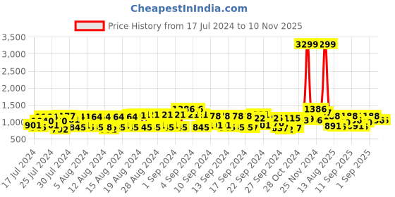 ajio.com dennislingo premium attire Men Zip-Front Regular Fit Jacket dennislingo premium attire Price History Graph from 17 Jul 2024 to 9 Nov 2025