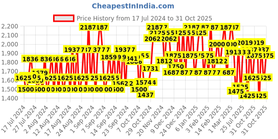 ajio.com dennislingo premium attire Men Zip-Front Regular Fit Jacket dennislingo premium attire Price History Graph from 17 Jul 2024 to 31 Oct 2025
