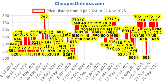 ajio.com dennislingo premium attire Mid-Rise Chinos with Insert Pockets dennislingo premium attire Price History Graph from 9 Jul 2024 to 22 Nov 2025