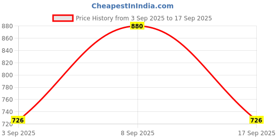 ajio.com dennislingo premium attire Mid-Rise Chinos with Insert Pockets dennislingo premium attire Price History Graph from 3 Sep 2025 to 17 Sep 2025