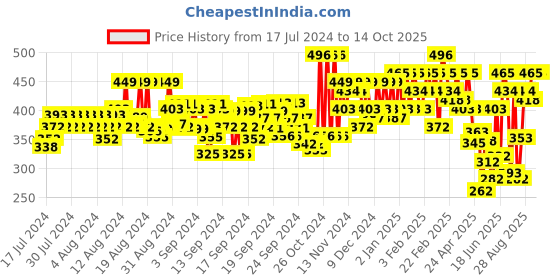 ajio.com dennislingo premium attire Regular Fit Henley Full-Sleeves T-Shirt dennislingo premium attire Price History Graph from 17 Jul 2024 to 14 Oct 2025