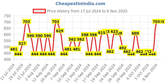 ajio.com dennislingo premium attire Slim-Fit Shirt with Patch Pocket dennislingo premium attire Price History Graph from 17 Jul 2024 to 6 Nov 2025
