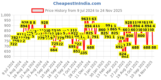 ajio.com dennislingo premium attire Zip-Front Hoodie with Kangaroo Pockets dennislingo premium attire Price History Graph from 9 Jul 2024 to 23 Nov 2025