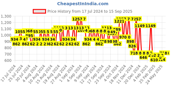 ajio.com dennislingo premium attire Zip Front Jacket dennislingo premium attire Price History Graph from 17 Jul 2024 to 15 Sep 2025