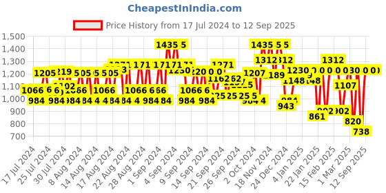 ajio.com dennislingo premium attire Zip-Front Jacket with Insert Pockets dennislingo premium attire Price History Graph from 17 Jul 2024 to 12 Sep 2025