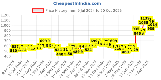 ajio.com o3+ Densiderm Scalp Spray For Men o3+ Price History Graph from 9 Jul 2024 to 20 Oct 2025