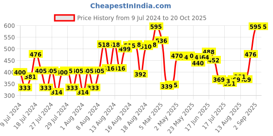 ajio.com beardburys Densify Shampoo beardburys Price History Graph from 9 Jul 2024 to 19 Oct 2025