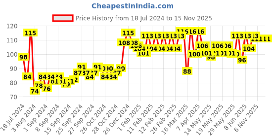 ajio.com nivea Deodorant Natural Glow Smooth Skin Roll-On nivea Price History Graph from 18 Jul 2024 to 15 Nov 2025