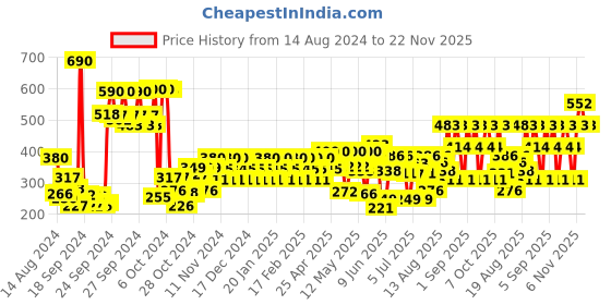 ajio.com s oliver Deodorant Natural Spray s oliver Price History Graph from 14 Aug 2024 to 22 Nov 2025