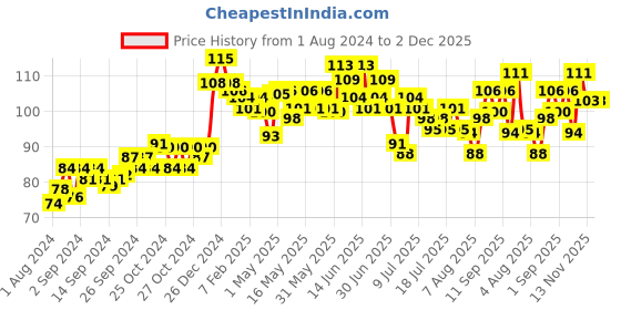 ajio.com nivea Deodorant Pearl & Beauty with Avocado Oil Roll-On nivea Price History Graph from 1 Aug 2024 to 2 Dec 2025