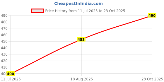 ajio.com deoxys  Absorbent Non Slip Mat deoxys Price History Graph from 11 Jul 2025 to 23 Oct 2025