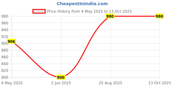 ajio.com deoxys  Front and Rear Full Mat Set with Non Slip Rubber Backing  deoxys Price History Graph from 4 May 2025 to 12 Oct 2025