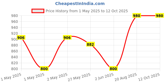 ajio.com deoxys  Front and Rear Full Mat Set with Non Slip Rubber Backing  deoxys Price History Graph from 1 May 2025 to 12 Oct 2025