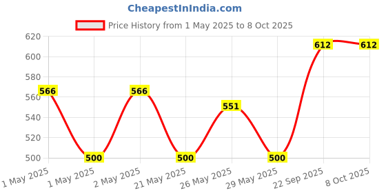 ajio.com deoxys Pack of 2 Rectangular Shaped Kitchen Mats deoxys Price History Graph from 1 May 2025 to 8 Oct 2025