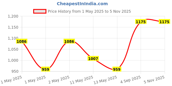 ajio.com deoxys Pack of 3 Printed Anti-Skid Rugs deoxys Price History Graph from 1 May 2025 to 3 Nov 2025