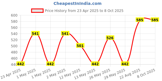 ajio.com deoxys Set of 2 Floral Print Rectangular Rug deoxys Price History Graph from 23 Apr 2025 to 7 Oct 2025