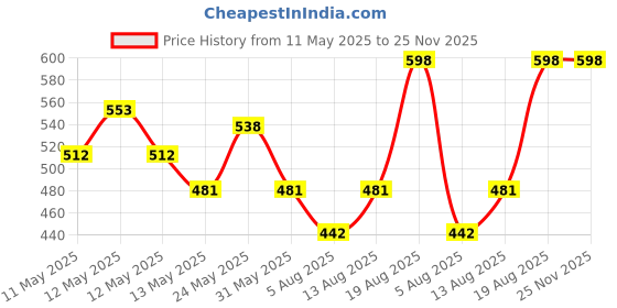 ajio.com deoxys Sponge Mops For Floor Cleaning  deoxys Price History Graph from 11 May 2025 to 25 Nov 2025