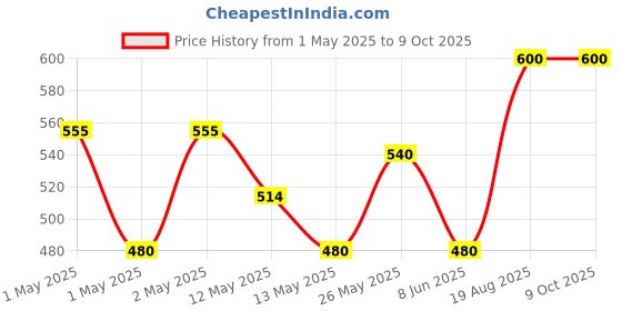 ajio.com deoxys Sponge Self Wringing Mops  deoxys Price History Graph from 1 May 2025 to 9 Oct 2025