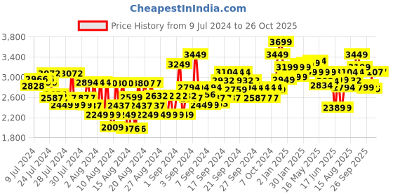 ajio.com louis philippe Derby Formal Shoes louis philippe Price History Graph from 9 Jul 2024 to 26 Oct 2025
