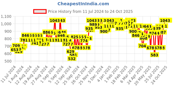 ajio.com leatherkraft Derby Lace-Up Formal Shoes leatherkraft Price History Graph from 11 Jul 2024 to 24 Oct 2025