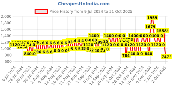 ajio.com schumann premium Derby Shoes with Burnished Effect schumann premium Price History Graph from 9 Jul 2024 to 30 Oct 2025