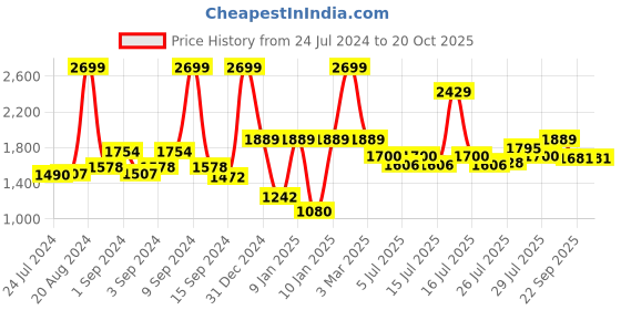 ajio.com lee cooper Derby Textured Shoes lee cooper Price History Graph from 24 Jul 2024 to 20 Oct 2025
