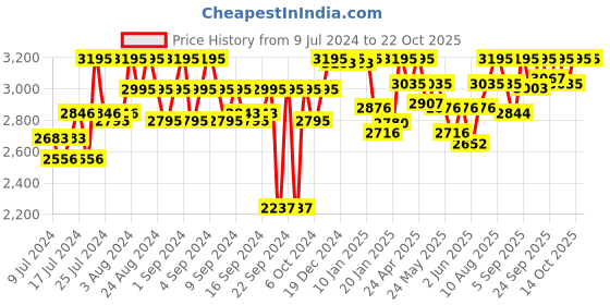 ajio.com red chief Derbys with Genuine Leather Upper red chief Price History Graph from 9 Jul 2024 to 19 Oct 2025