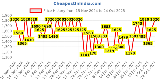 ajio.com allen cooper Derbys with Genuine leather upper allen cooper Price History Graph from 15 Nov 2024 to 24 Oct 2025