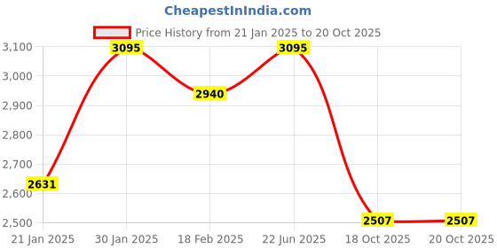 ajio.com red chief Derbys with Genuine leather upper red chief Price History Graph from 21 Jan 2025 to 20 Oct 2025