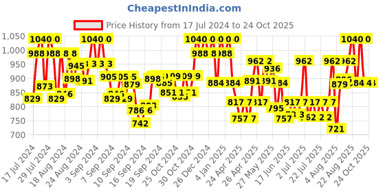 ajio.com fashion victim Derbys with Lace Fastening fashion victim Price History Graph from 17 Jul 2024 to 24 Oct 2025