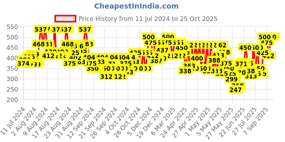 ajio.com leatherkraft Derbys  with Lace Fastening leatherkraft Price History Graph from 11 Jul 2024 to 25 Oct 2025