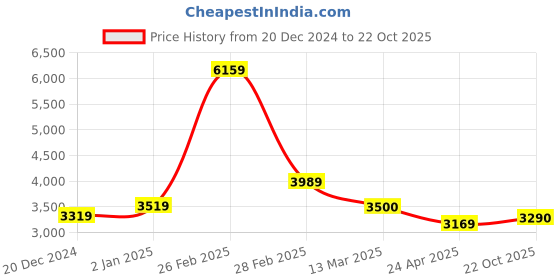 ajio.com louis stitch Derbys with leather upper louis stitch Price History Graph from 20 Dec 2024 to 22 Oct 2025