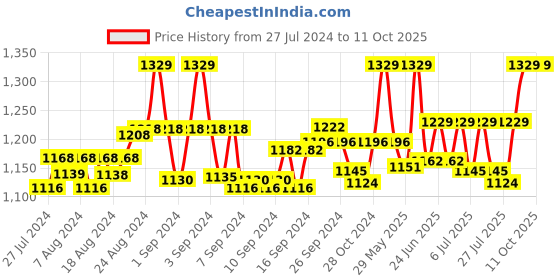 ajio.com derifa Tie & Dye Print Long Shrug derifa Price History Graph from 27 Jul 2024 to 10 Oct 2025