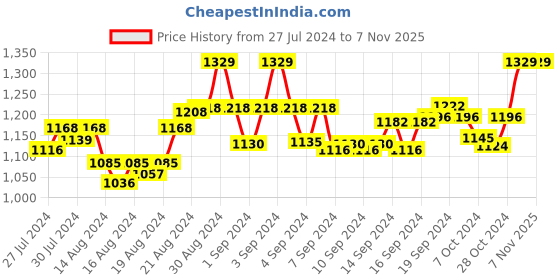 ajio.com derifa Tie & Dye Print Long Shrug derifa Price History Graph from 27 Jul 2024 to 7 Nov 2025