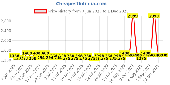 ajio.com derifa Women Embroidered A-Line Kurta Set derifa Price History Graph from 3 Jun 2025 to 1 Dec 2025