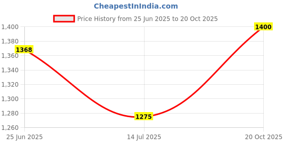 ajio.com derifa Women Embroidered A-Line Kurta Set derifa Price History Graph from 25 Jun 2025 to 20 Oct 2025