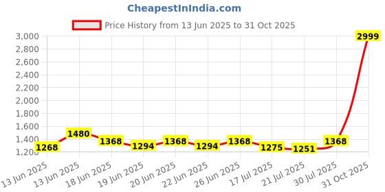 ajio.com derifa Women Embroidery A-line Kurta Set derifa Price History Graph from 13 Jun 2025 to 31 Oct 2025