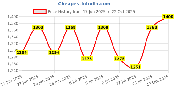 ajio.com derifa Women Embroidery A-line Kurta Set derifa Price History Graph from 17 Jun 2025 to 22 Oct 2025