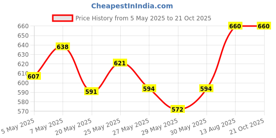 ajio.com derifa Women Fit and Flare Dress derifa Price History Graph from 5 May 2025 to 21 Oct 2025