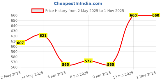 ajio.com derifa Women Geometric Print A-Line Dress with Tie-Up Waist Belt derifa Price History Graph from 2 May 2025 to 31 Oct 2025