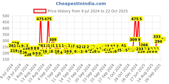 ajio.com gubb Derma Buffer Brush Roller gubb Price History Graph from 9 Jul 2024 to 22 Oct 2025