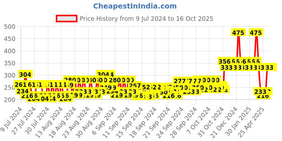 ajio.com gubb Derma Roller gubb Price History Graph from 9 Jul 2024 to 16 Oct 2025